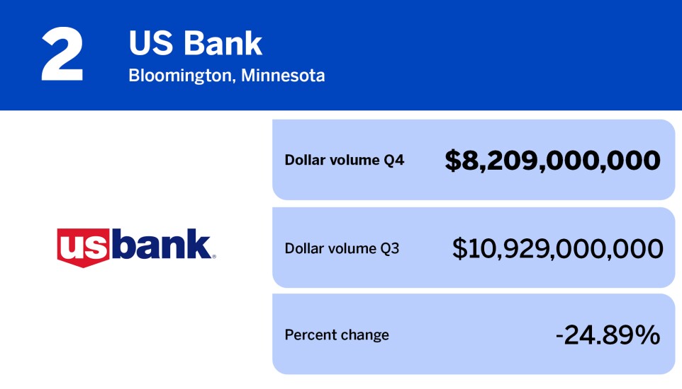 American Banker_banks with the largest mortgage origination volume in Q4_US Bank_2.jpg