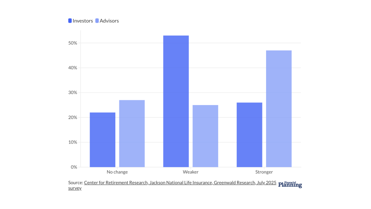 A bar chart displays the data showing, in the words of the headline, that "How financial advisors and investors differed in their views of the economic outlook last year."