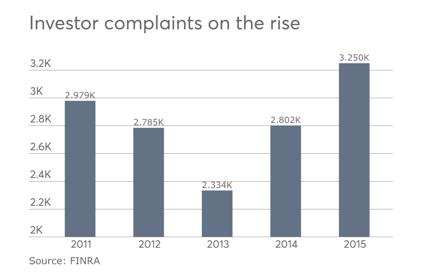 Investor complaints received by FINRA.png