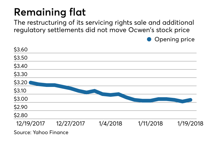 Ocwen MSR sale