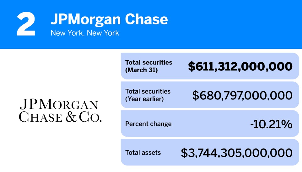 American Banker_20 banks with the most total securities_JPMorgan Chase_2.jpg