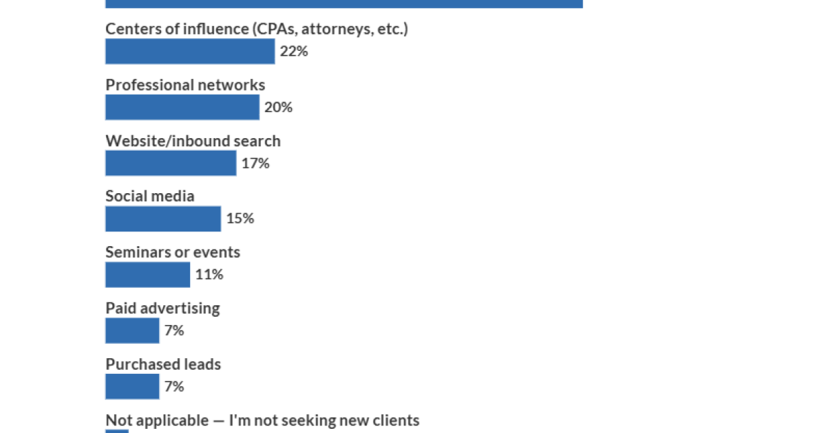 How advisors are approaching marketing in 2026 How advisors are approaching marketing in 2026