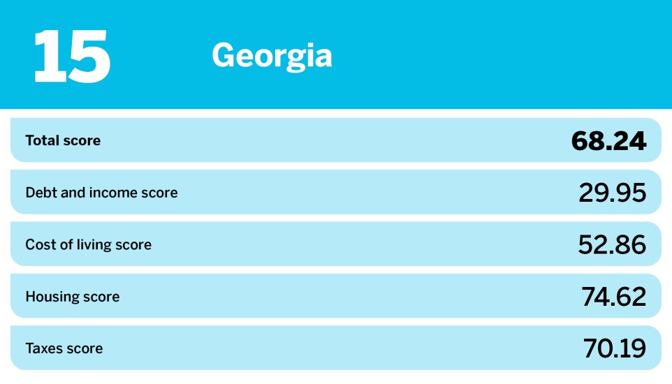 Accounting Today_20 hardest states to save money_Georgia_15.jpg
