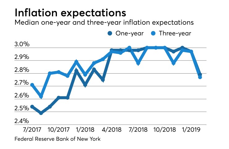 February Survey of Consumer Expectations