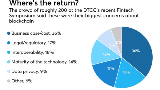 pie chart showing bank execs concerns about blockchain