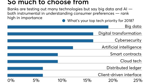 Banks's top tech priorities for 2018