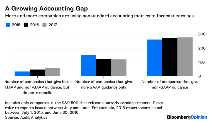 Non-GAAP metrics