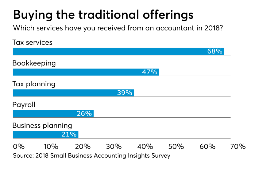 Small Business Survey -- Current Services