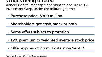 Annaly-MTGE Investment