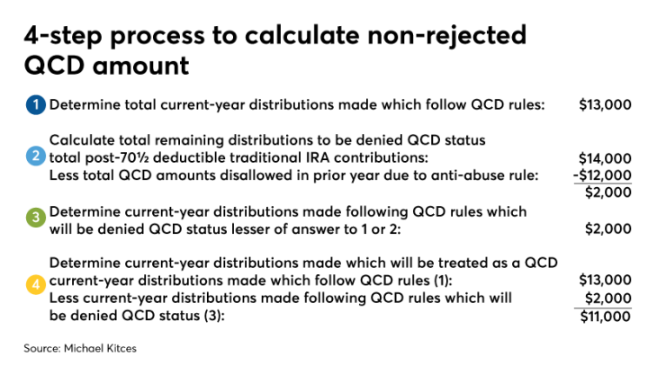 4 steps to calculate non-rejected QCD-Michael Kitces
