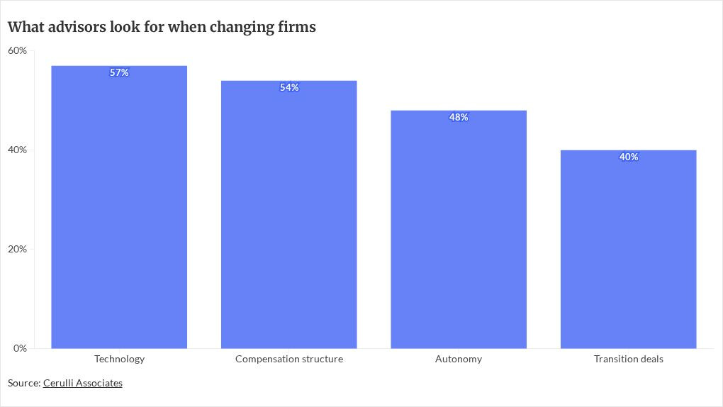 Photo for: Wirehouse departures are up. How firms can appeal to those advisors