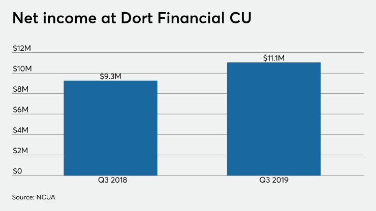 CUJ 010320 - Dort Financial CU net income.jpeg