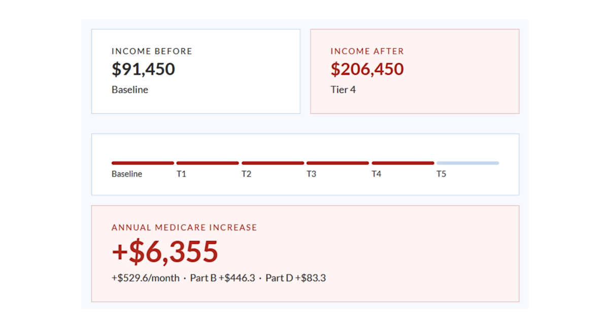 The Medicare tax trap costing clients thousands The Medicare tax trap costing clients thousands