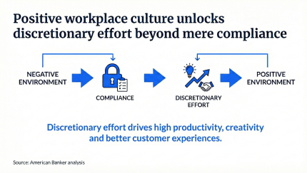 Discretionary effort drives significantly higher productivity and creativity