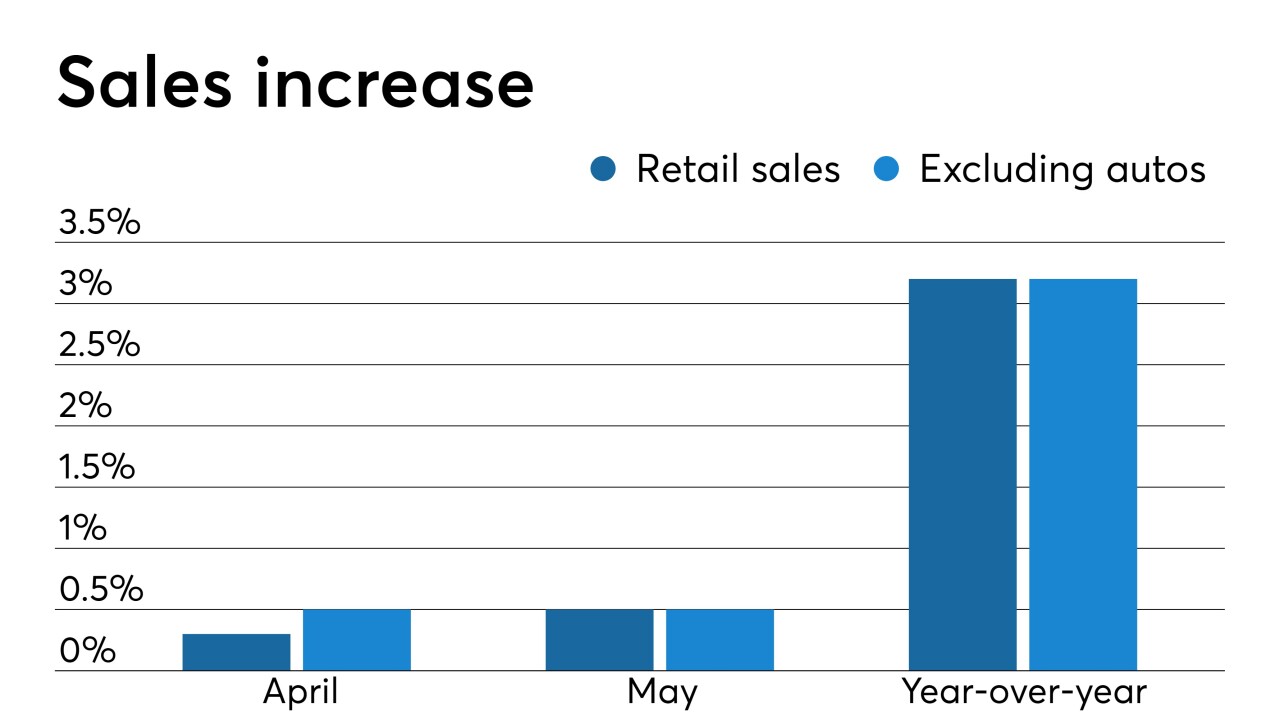 Retail sales