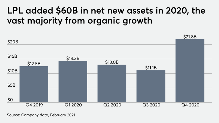 LPL added $60B in net new assets in 2020, the vast majority from organic growth