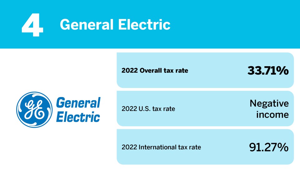 Accounting Today_20 S&P 100 companies with the highest tax rates_General Electric_4.jpg