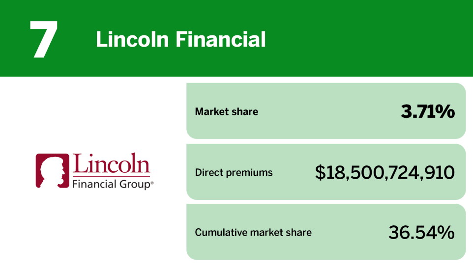 Digital Insurance_20 insurers with the largest annuity market share__7.jpg