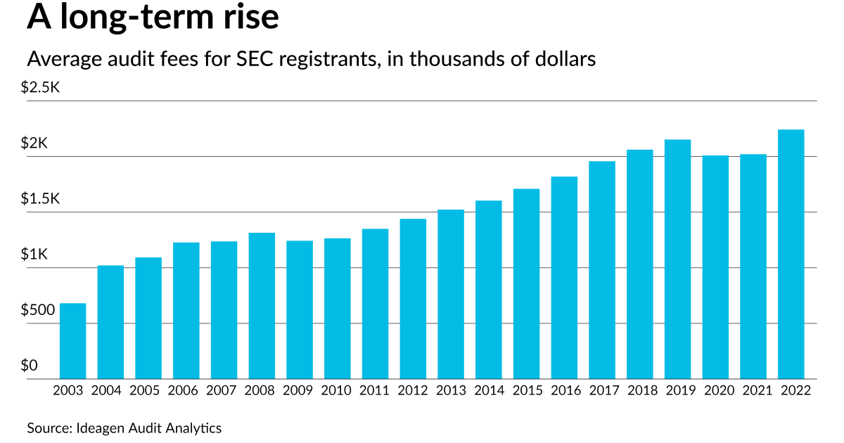 Audit fees triple in 20 years Audit fees triple in 20 years