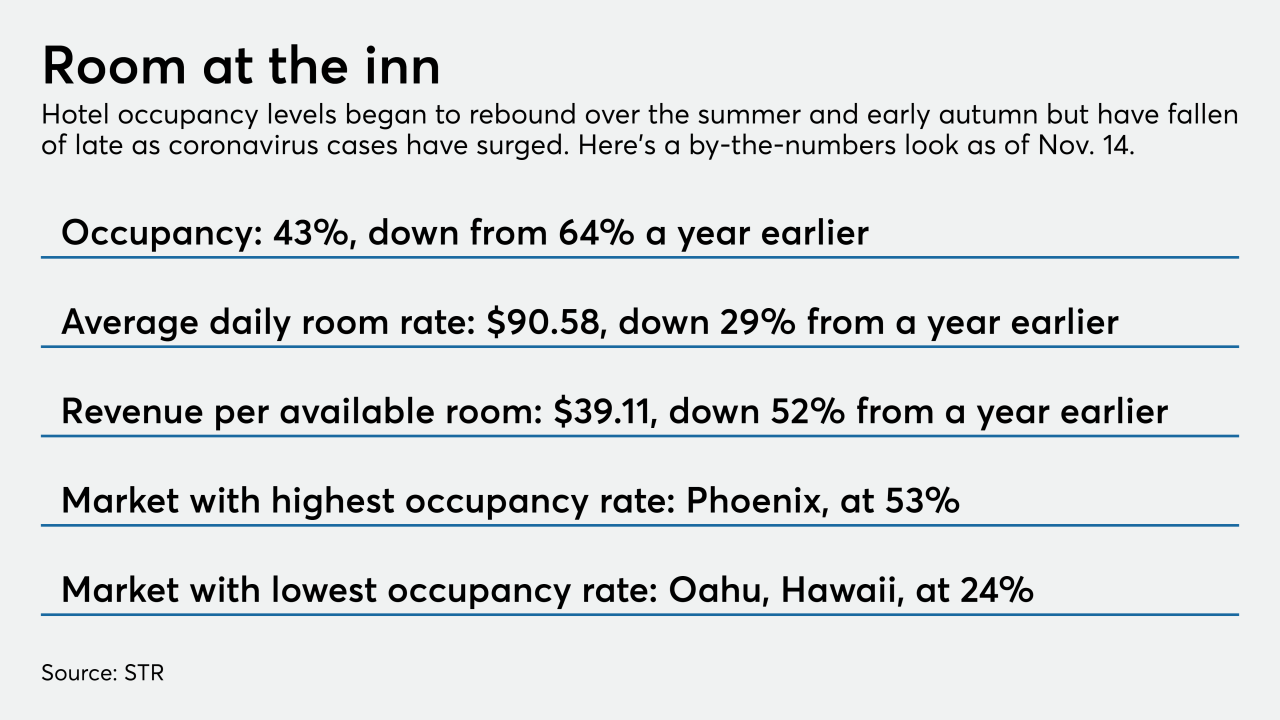 Hotel occupancy by-the-numbers