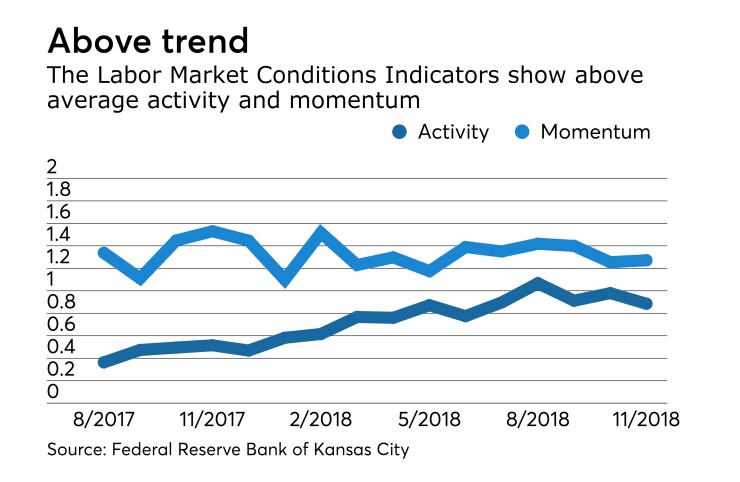 Federal Reserve Bank of Kansas City Labor Market Conditions Indicators