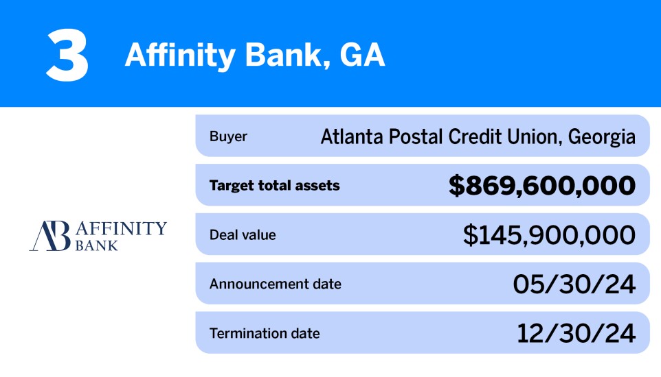 Chart showing bank M&A deals that failed in 2024 including Atlanta Postal Credit Union's acquisition of Affinity Bank
