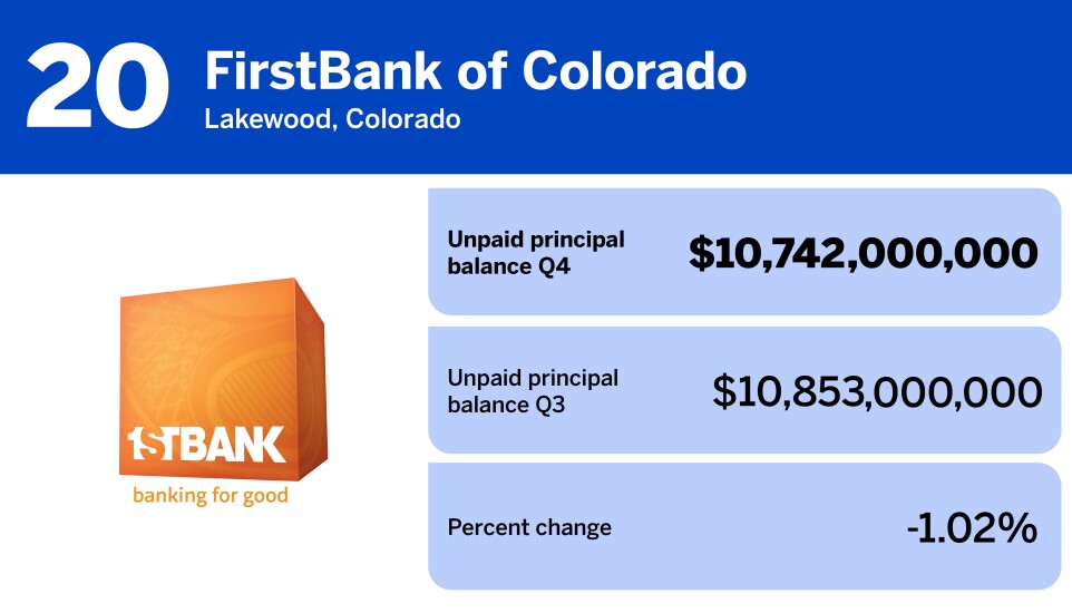 20 banks with the most subservicing in Q4_FirstBank of Colorado_20.jpg