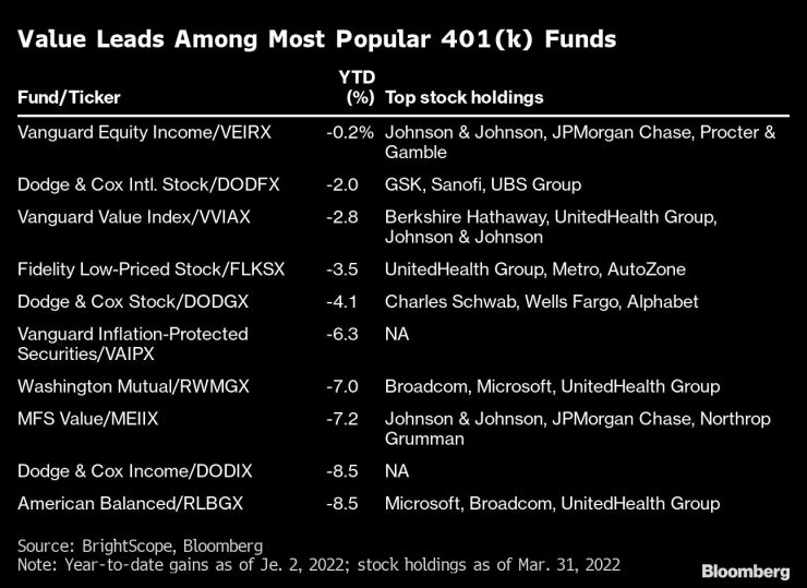 Value Leads Among Most Popular 401(k) Funds |