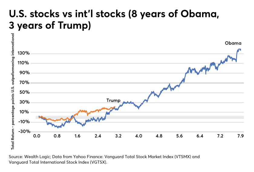 U.S. stocks vs int'l stocks 8 years President Obama 3 years of President Trump