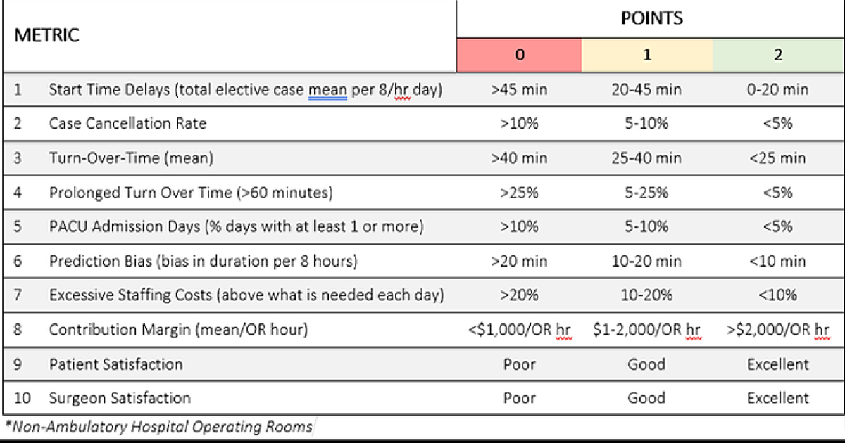 How 10 OR efficiency performance indicators can impact operations