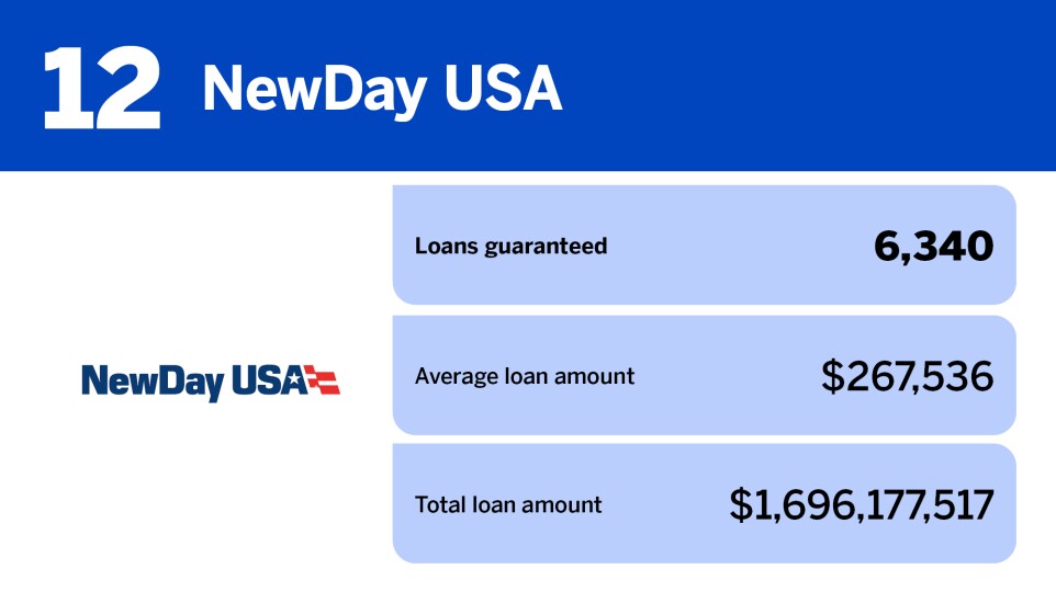 NMN_20 lenders with the most VA loans in 2024_12.jpg