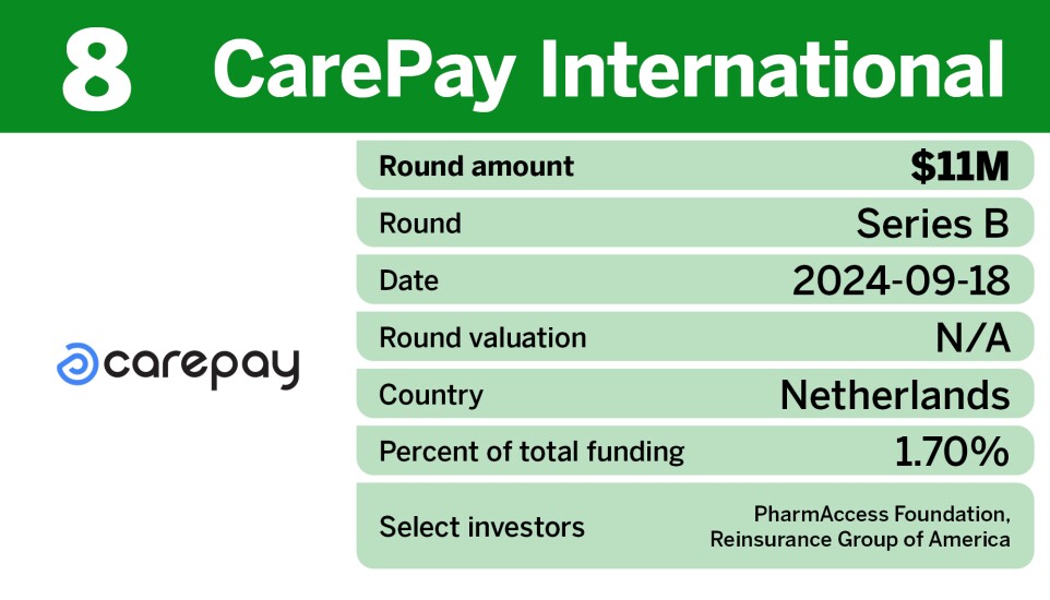 Chart showing the largest life and health insurance equity deals of Q3 where CarePay International ranked 8th.