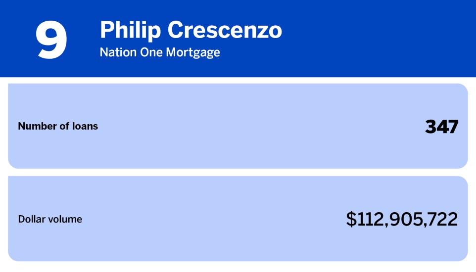 Chart of top loan officers with the most units produced where Philip Crescenzo is ranked 9th with 347 loans.