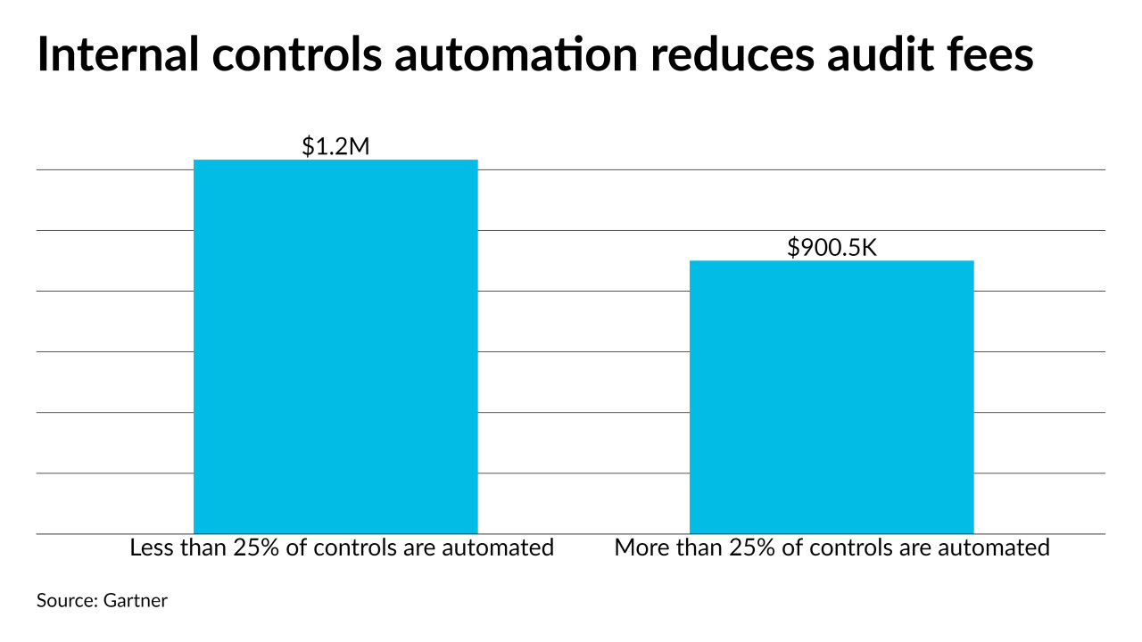 AT-060821-InternalControlsAutomationImpactChart.png