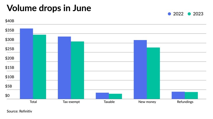 Bond volume fell but only 9% year over year.