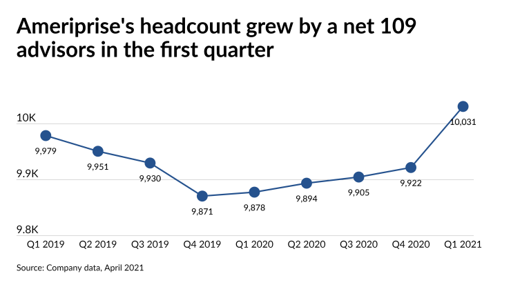 Ameriprise's headcount grew by a net 109 advisors in the first quarter