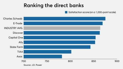 Ranking direction banks on satisfaction score