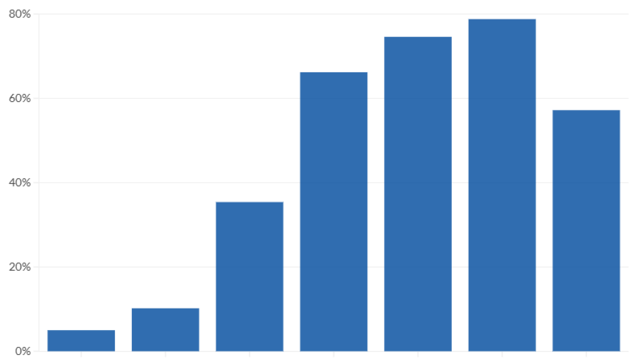The share of S&P 500 firms disclosing their EEOC workforce demographic data fell substantially last year