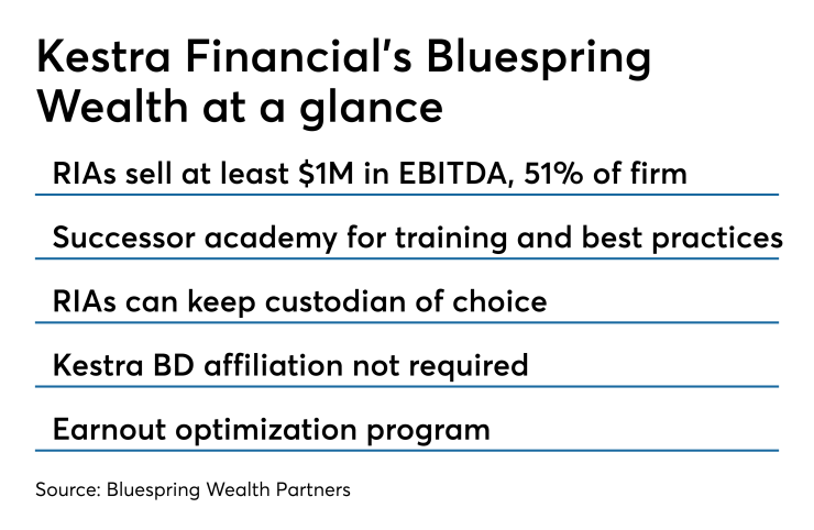 Kestra Financial's Bluespring Wealth Partners