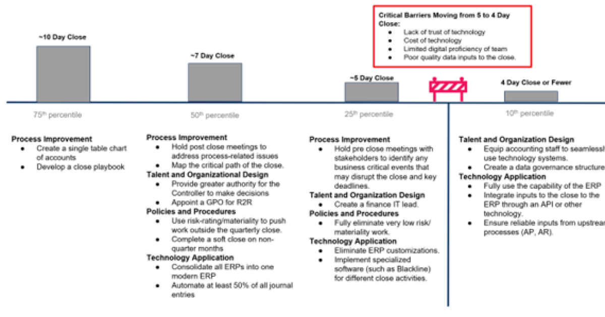 How companies achieve a fast accounting close How companies achieve a fast accounting close