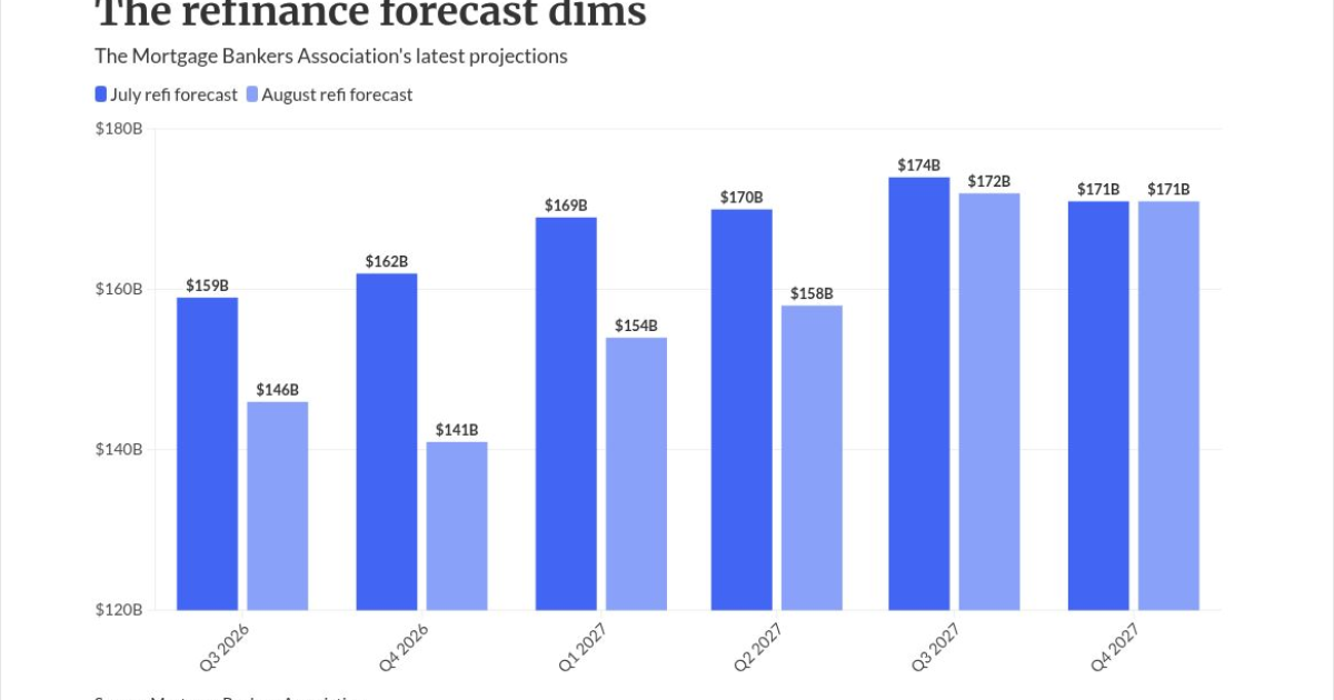 Shift to purchases: Higher rates squeeze 2026 refi volume