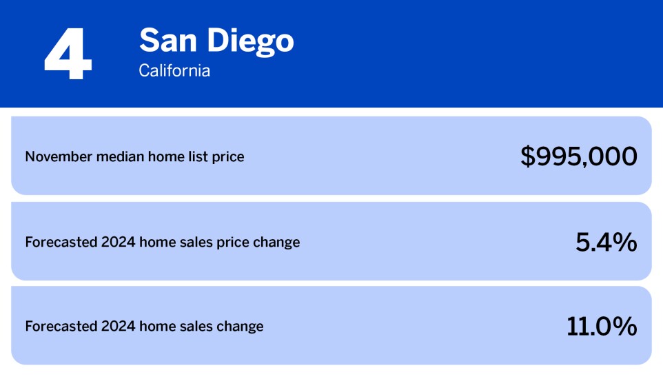 National Mortgage News_10 best real estate markets of 2024_San Diego, CA_4.jpg