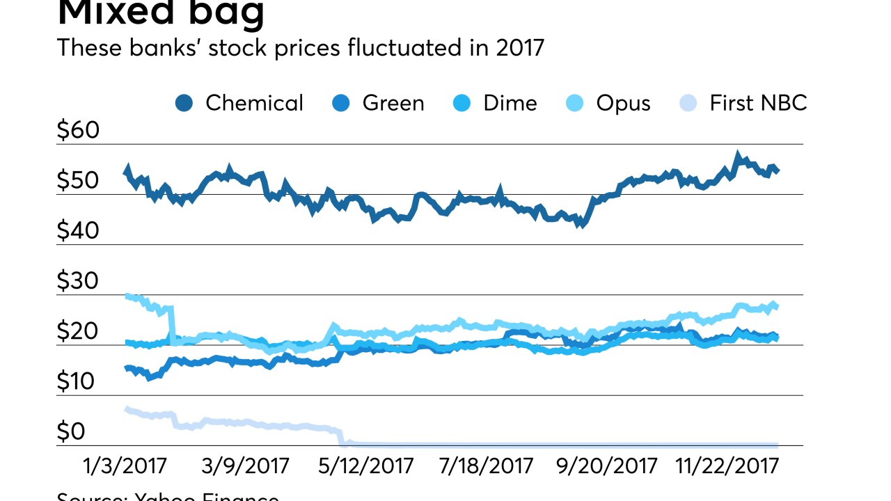 2017 stock performance for Chemical, Green, Dime, Opus and First NBC's banks