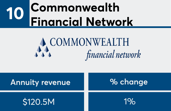 Commonwealth annuities sales