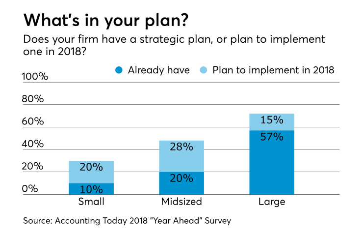 AT-122717-Accounting firm Strategic Plans in 2018
