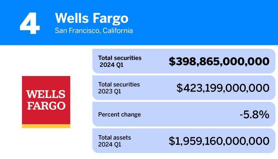 American Banker_20 banks and thrifts with the largest portfolios of total securities__4.jpg