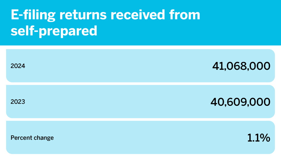 Tax season so far by the numbers_March 29_E-filing returns received from self-prepared_5.jpg