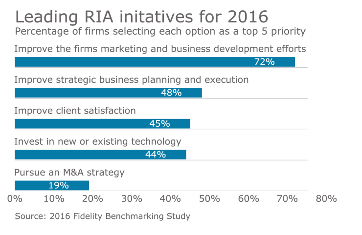 Bar chart for Fidelity 2016 benchmarking study 1216.png