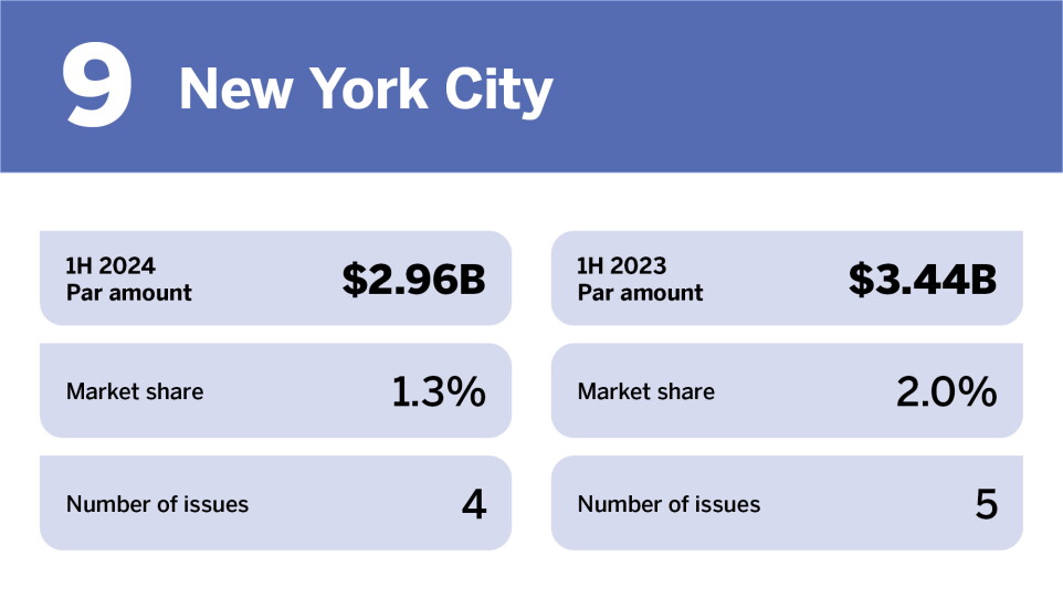 Bond Buyer_Top issuers in H1 2024__9.jpg
