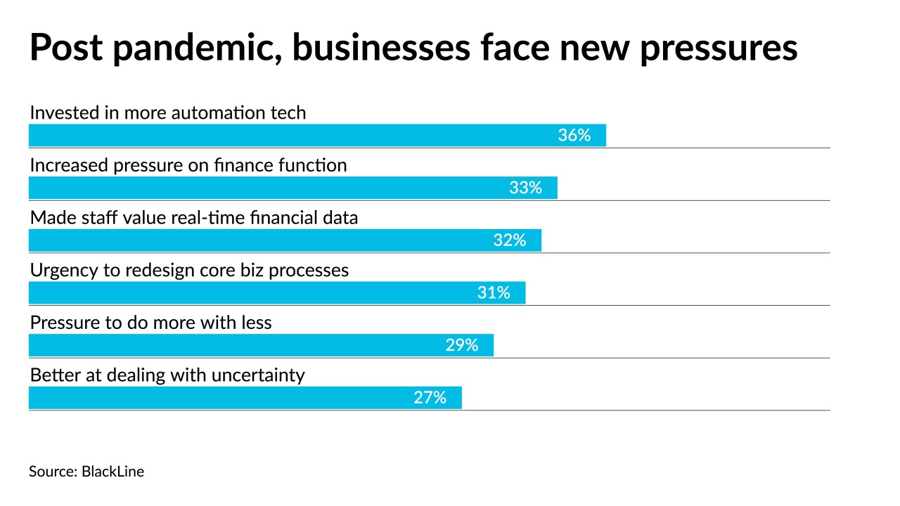 Pandemic business pressures BlackLine chart